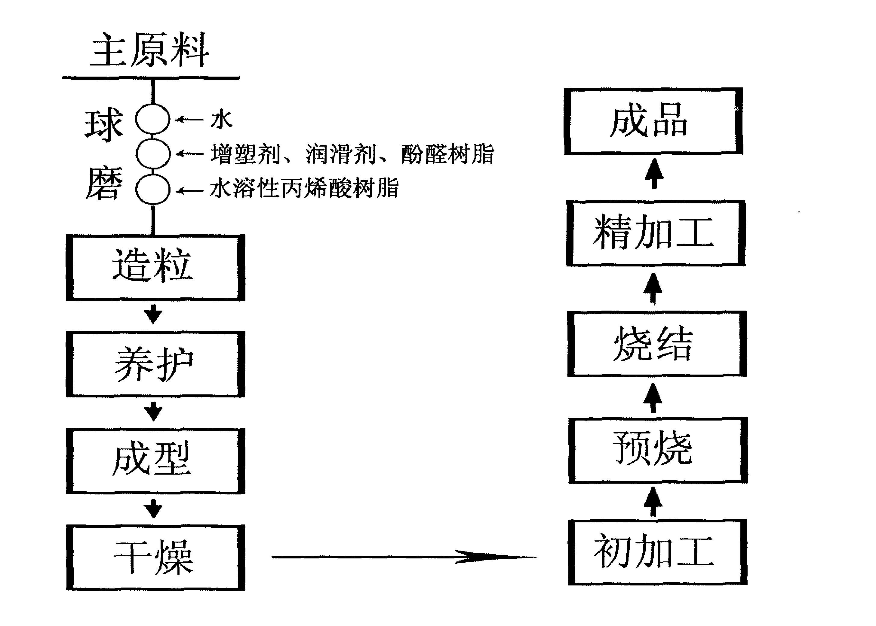 常压烧结碳化硅陶瓷的制备方法