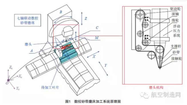 七轴联动砂带柔性磨抛打造航发叶数据算法