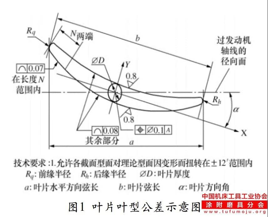 航空发动机精锻叶片进排气边砂带磨削工艺基础研究