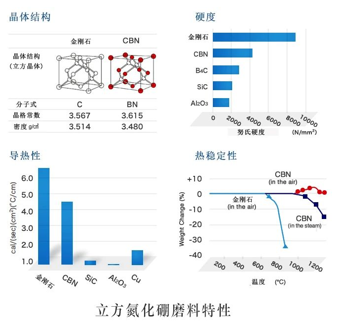 立方氮化硼磨料优势及前景